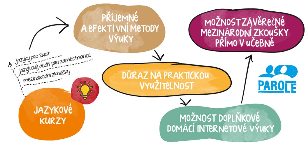 Individuální výuka jazyků Agentura Parole